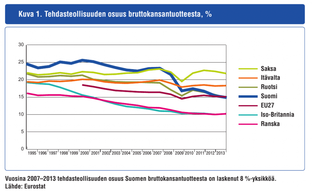 Teollisuuden osuus bruttokansantuotteesta on Suomessa laskenut normaalille länsieurooppalaiselle tasolle. Lähde: EK