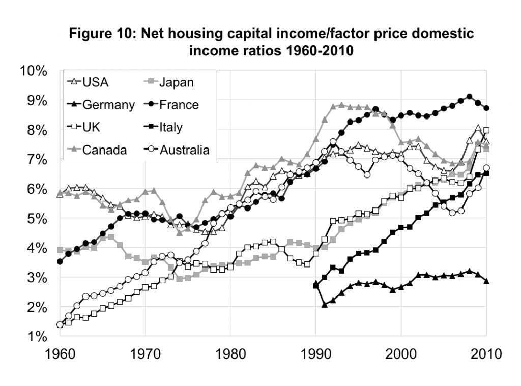 Asuntopääoman tulojen osuus kaikista tuloiista eräissä maissa Matthew Rognlien mukaan. Asuntopääoman rooli on noussut lähes kaikissa länsimaissa. 